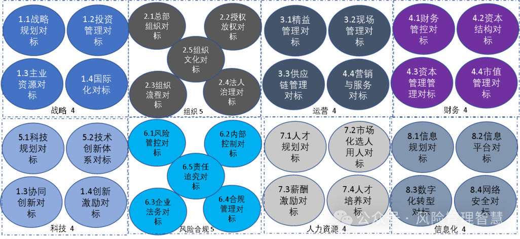 對標(biāo)世界一流企業(yè)風(fēng)險(xiǎn)管理要素邏輯框架表